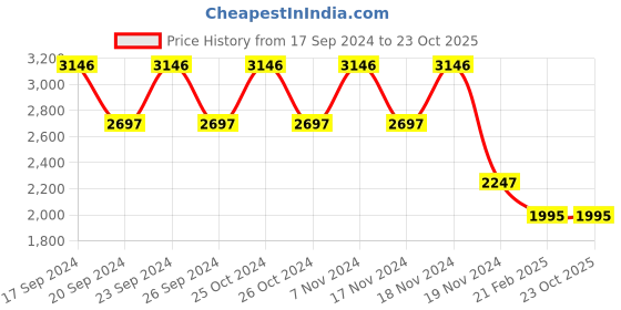 tatacliq.com Woodland Men's Camel Casual Shoes woodland Price History Graph from 17 Sep 2024 to 23 Oct 2025