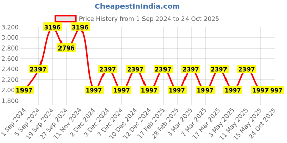 tatacliq.com Woodland Men's Camel Casual Shoes woodland Price History Graph from 1 Sep 2024 to 23 Oct 2025