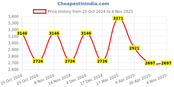tatacliq.com Woodland Men's Camel Casual Shoes woodland Price History Graph from 25 Oct 2024 to 3 Nov 2025