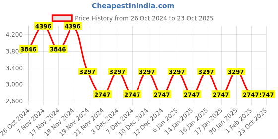 tatacliq.com Woodland Men's Camel Casual Shoes woodland Price History Graph from 26 Oct 2024 to 23 Oct 2025