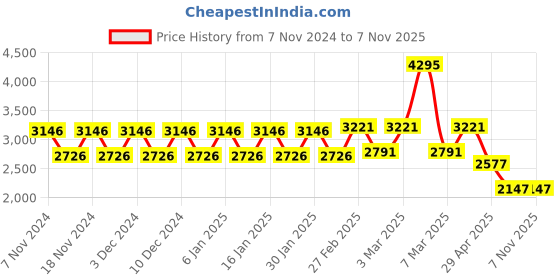 tatacliq.com Woodland Men's Camel Casual Shoes woodland Price History Graph from 7 Nov 2024 to 2 Nov 2025