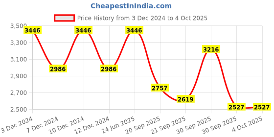 tatacliq.com Woodland Men's Camel Casual Shoes woodland Price History Graph from 3 Dec 2024 to 4 Oct 2025