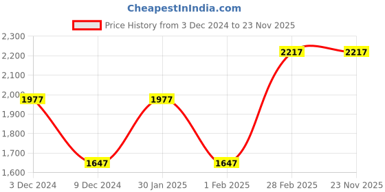 tatacliq.com Woodland Men's Camel Casual Shoes woodland Price History Graph from 3 Dec 2024 to 23 Nov 2025