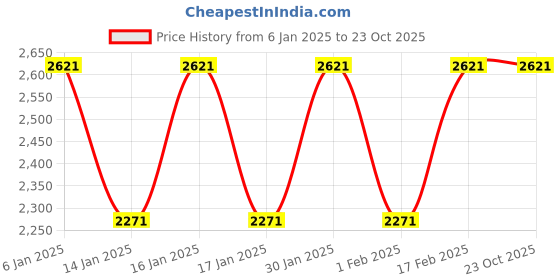 tatacliq.com Woodland Men's Camel Casual Shoes woodland Price History Graph from 6 Jan 2025 to 23 Oct 2025
