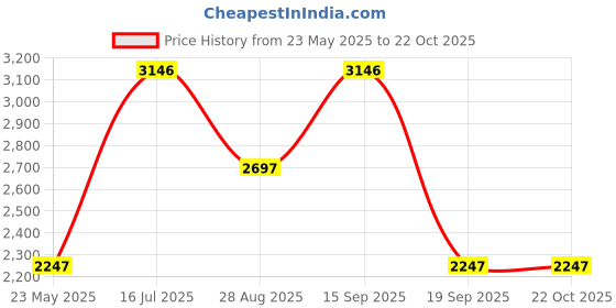 tatacliq.com Woodland Men's Camel Casual Shoes woodland Price History Graph from 23 May 2025 to 21 Oct 2025