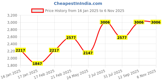 tatacliq.com Woodland Men's Camel Casual Shoes woodland Price History Graph from 16 Jan 2025 to 3 Nov 2025