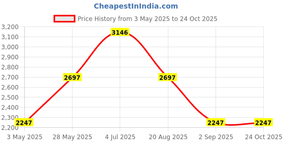 tatacliq.com Woodland Men's Camel Casual Shoes woodland Price History Graph from 3 May 2025 to 22 Oct 2025