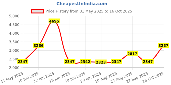 tatacliq.com Woodland Men's Camel Casual Shoes woodland Price History Graph from 31 May 2025 to 16 Oct 2025