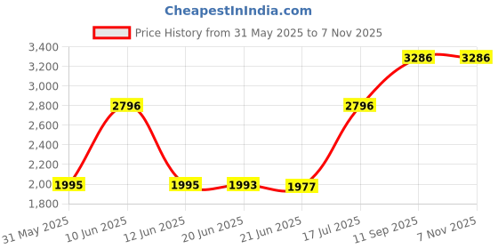 tatacliq.com Woodland Men's Camel Casual Shoes woodland Price History Graph from 31 May 2025 to 5 Nov 2025