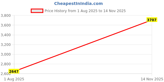tatacliq.com Woodland Men's Camel Casual Shoes woodland Price History Graph from 1 Aug 2025 to 14 Nov 2025