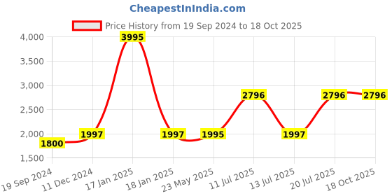 tatacliq.com Woodland Men's Camel Casual Slip-Ons woodland Price History Graph from 19 Sep 2024 to 18 Oct 2025