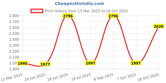tatacliq.com Woodland Men's Camel Casual Slip-Ons woodland Price History Graph from 13 Mar 2025 to 18 Oct 2025