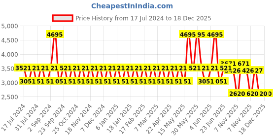 tatacliq.com Woodland Men's Camel Casual Sneakers woodland Price History Graph from 17 Jul 2024 to 18 Dec 2025