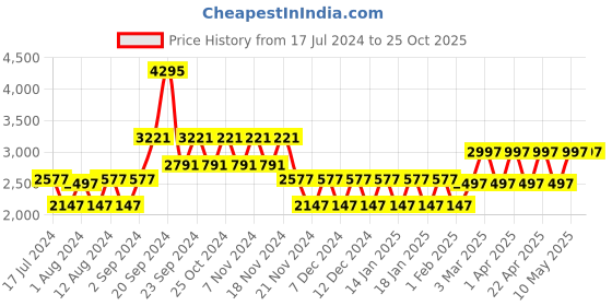 tatacliq.com Woodland Men's Camel Casual Sneakers woodland Price History Graph from 17 Jul 2024 to 25 Oct 2025
