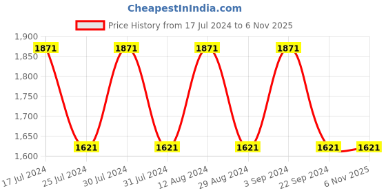 tatacliq.com Woodland Men's Camel Casual Sneakers woodland Price History Graph from 17 Jul 2024 to 5 Nov 2025