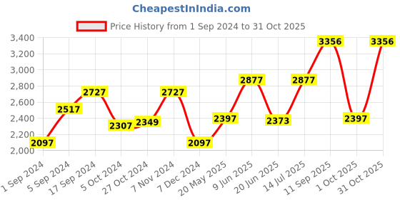 tatacliq.com Woodland Men's Camel Casual Sneakers woodland Price History Graph from 1 Sep 2024 to 31 Oct 2025