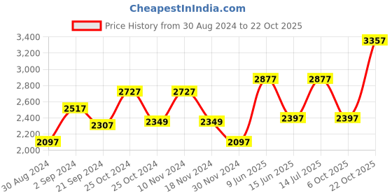 tatacliq.com Woodland Men's Camel Casual Sneakers woodland Price History Graph from 30 Aug 2024 to 22 Oct 2025