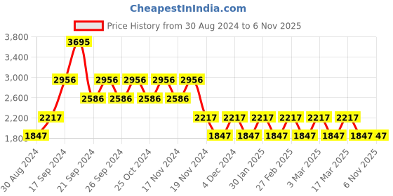 tatacliq.com Woodland Men's Camel Casual Sneakers woodland Price History Graph from 30 Aug 2024 to 6 Nov 2025