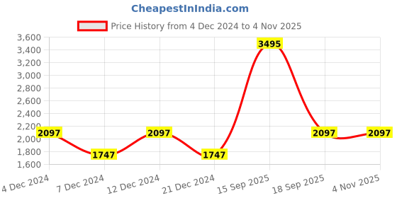 tatacliq.com Woodland Men's Camel Casual Sneakers woodland Price History Graph from 4 Dec 2024 to 3 Nov 2025