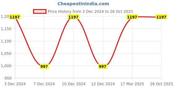 tatacliq.com Woodland Men's Camel Casual Sneakers woodland Price History Graph from 3 Dec 2024 to 26 Oct 2025