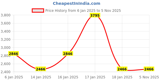 tatacliq.com Woodland Men's Camel Casual Sneakers woodland Price History Graph from 6 Jan 2025 to 4 Nov 2025