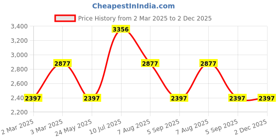 tatacliq.com Woodland Men's Camel Casual Sneakers woodland Price History Graph from 2 Mar 2025 to 2 Dec 2025