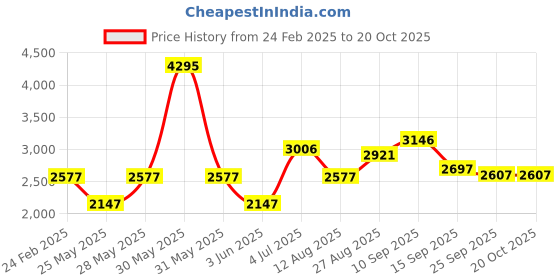 tatacliq.com Woodland Men's Camel Casual Sneakers woodland Price History Graph from 24 Feb 2025 to 18 Oct 2025