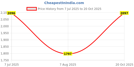 tatacliq.com Woodland Men's Camel Casual Sneakers woodland Price History Graph from 7 Jul 2025 to 20 Oct 2025