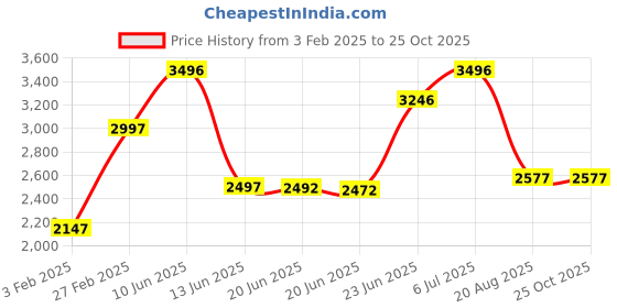 tatacliq.com Woodland Men's Camel Casual Sneakers woodland Price History Graph from 3 Feb 2025 to 24 Oct 2025