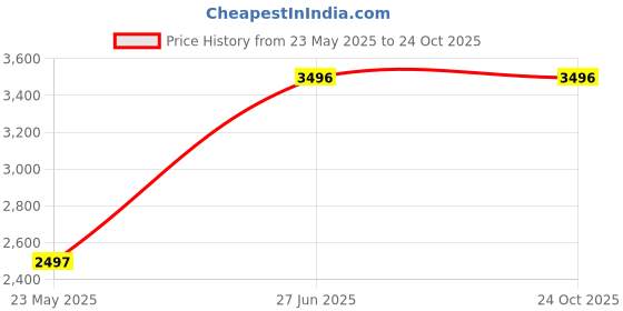 tatacliq.com Woodland Men's Camel Casual Sneakers woodland Price History Graph from 23 May 2025 to 23 Oct 2025