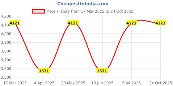 tatacliq.com Woodland Men's Camel Casual Sneakers woodland Price History Graph from 17 Mar 2025 to 23 Oct 2025