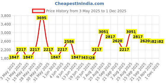 tatacliq.com Woodland Men's Camel Casual Sneakers woodland Price History Graph from 3 May 2025 to 30 Nov 2025