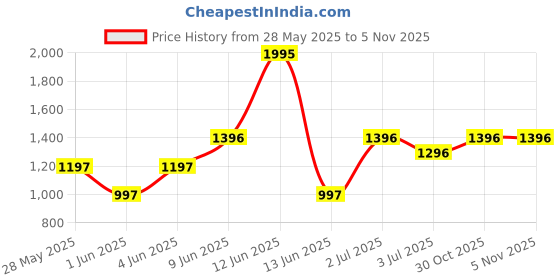 tatacliq.com Woodland Men's Camel Casual Sneakers woodland Price History Graph from 28 May 2025 to 2 Nov 2025