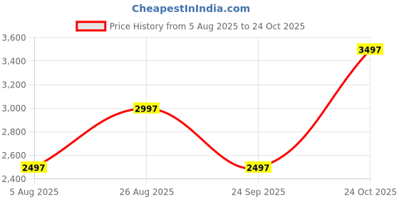 tatacliq.com Woodland Men's Camel Casual Sneakers woodland Price History Graph from 5 Aug 2025 to 24 Oct 2025
