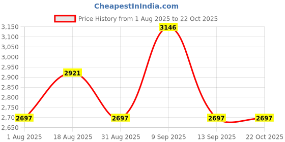 tatacliq.com Woodland Men's Camel Casual Sneakers woodland Price History Graph from 1 Aug 2025 to 22 Oct 2025
