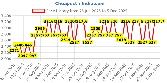 tatacliq.com Woodland Men's Camel Chukka Boots woodland Price History Graph from 23 Jun 2025 to 5 Dec 2025