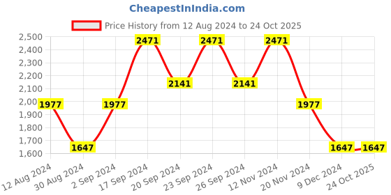 tatacliq.com Woodland Men's Camel Cross Strap Sandals woodland Price History Graph from 12 Aug 2024 to 23 Oct 2025