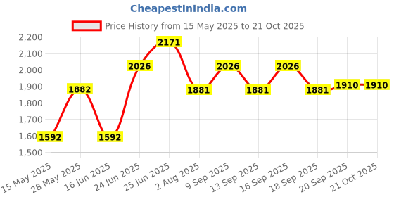 tatacliq.com Woodland Men's Camel Cross Strap Sandals woodland Price History Graph from 15 May 2025 to 21 Oct 2025