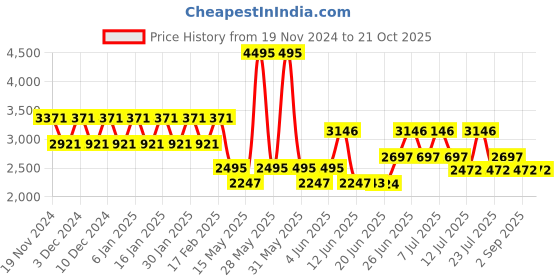 tatacliq.com Woodland Men's Camel Derby Boots woodland Price History Graph from 19 Nov 2024 to 21 Oct 2025
