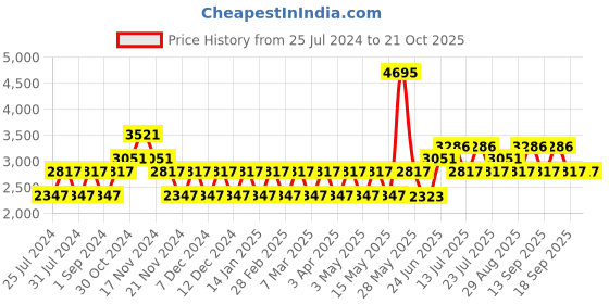 tatacliq.com Woodland Men's Camel Derby Boots woodland Price History Graph from 25 Jul 2024 to 20 Oct 2025