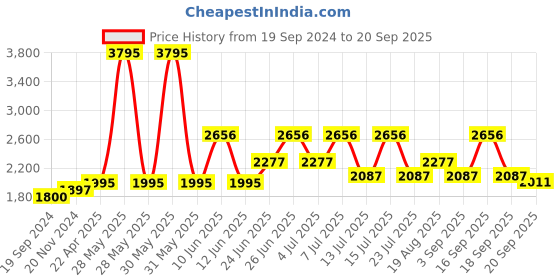 tatacliq.com Woodland Men's Camel Derby Boots woodland Price History Graph from 19 Sep 2024 to 20 Sep 2025