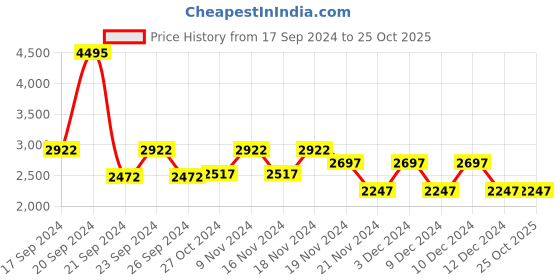 tatacliq.com Woodland Men's Camel Derby Boots woodland Price History Graph from 17 Sep 2024 to 25 Oct 2025
