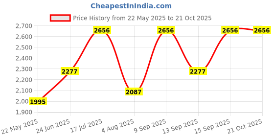 tatacliq.com Woodland Men's Camel Derby Boots woodland Price History Graph from 22 May 2025 to 21 Oct 2025