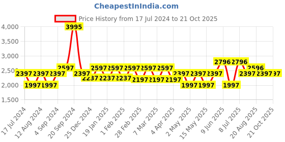 tatacliq.com Woodland Men's Camel Derby Shoes woodland Price History Graph from 17 Jul 2024 to 20 Oct 2025