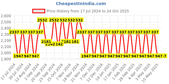 tatacliq.com Woodland Men's Camel Derby Shoes woodland Price History Graph from 17 Jul 2024 to 23 Oct 2025