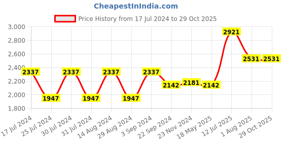 tatacliq.com Woodland Men's Camel Derby Shoes woodland Price History Graph from 17 Jul 2024 to 29 Oct 2025