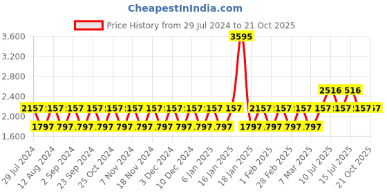 tatacliq.com Woodland Men's Camel Derby Shoes woodland Price History Graph from 29 Jul 2024 to 20 Oct 2025
