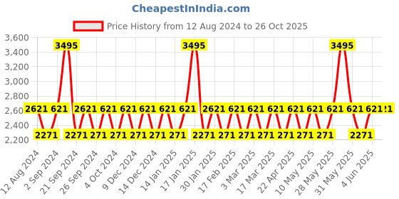 tatacliq.com Woodland Men's Camel Derby Shoes woodland Price History Graph from 12 Aug 2024 to 26 Oct 2025