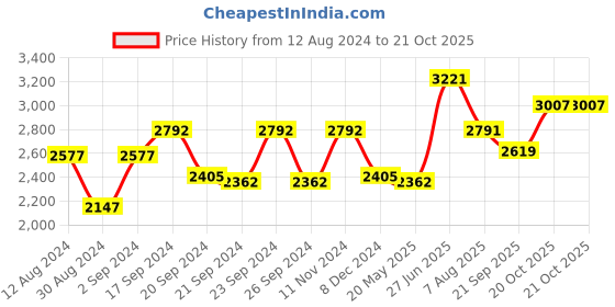 tatacliq.com Woodland Men's Camel Derby Shoes woodland Price History Graph from 12 Aug 2024 to 20 Oct 2025