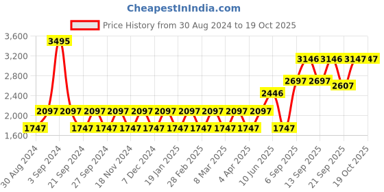 tatacliq.com Woodland Men's Camel Derby Shoes woodland Price History Graph from 30 Aug 2024 to 19 Oct 2025